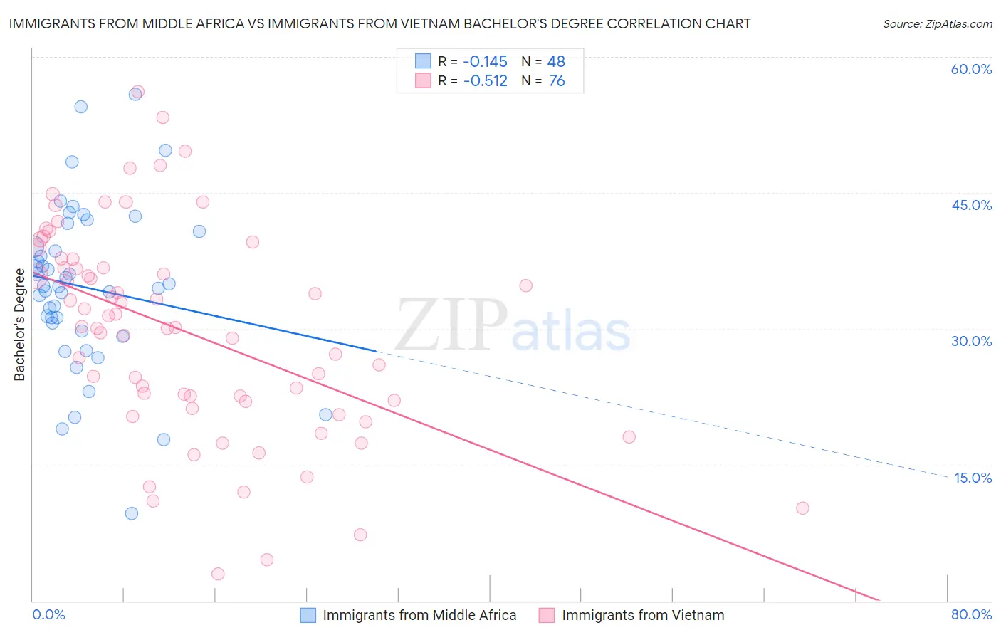 Immigrants from Middle Africa vs Immigrants from Vietnam Bachelor's Degree