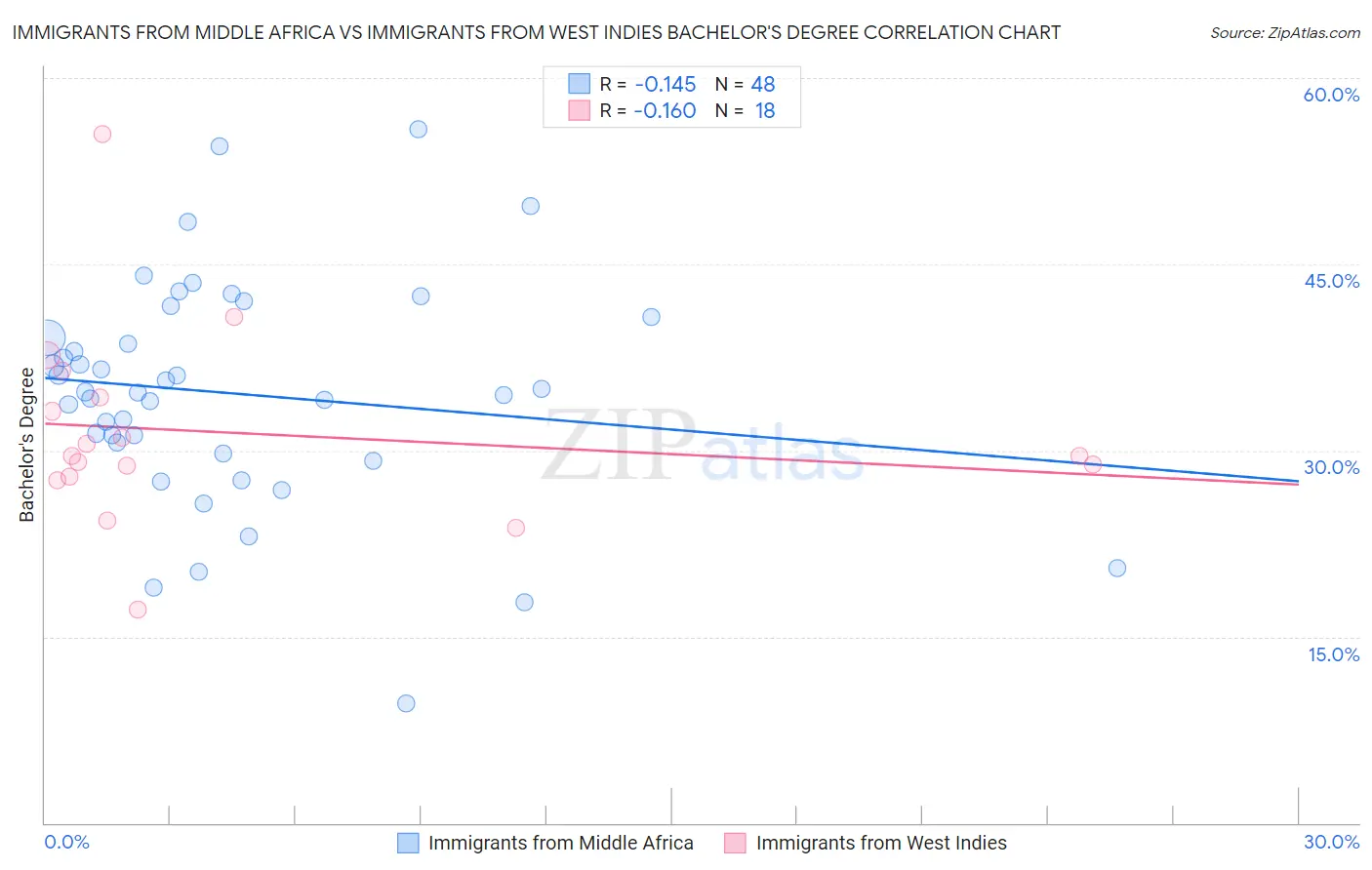 Immigrants from Middle Africa vs Immigrants from West Indies Bachelor's Degree