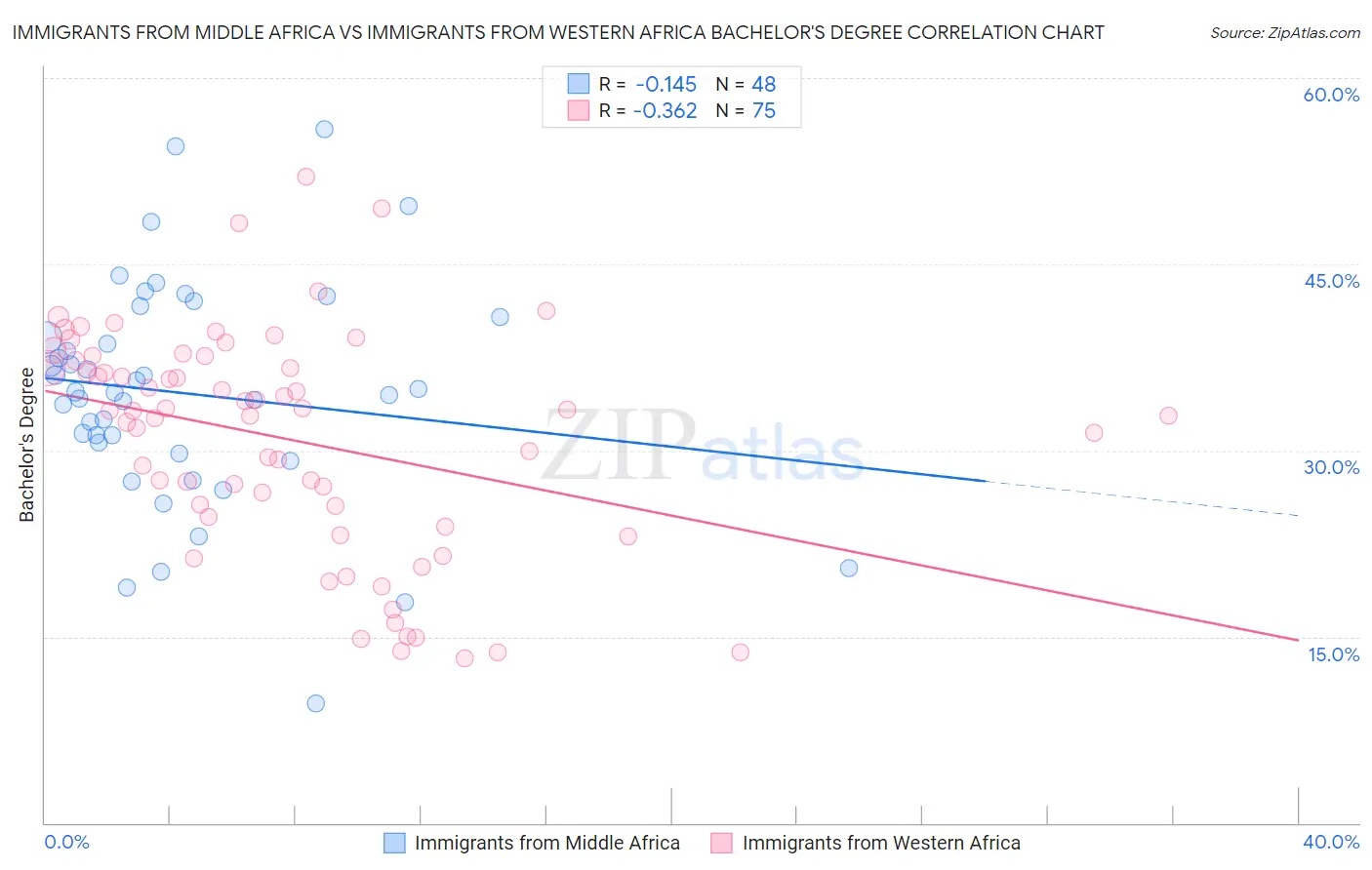 Immigrants from Middle Africa vs Immigrants from Western Africa Bachelor's Degree