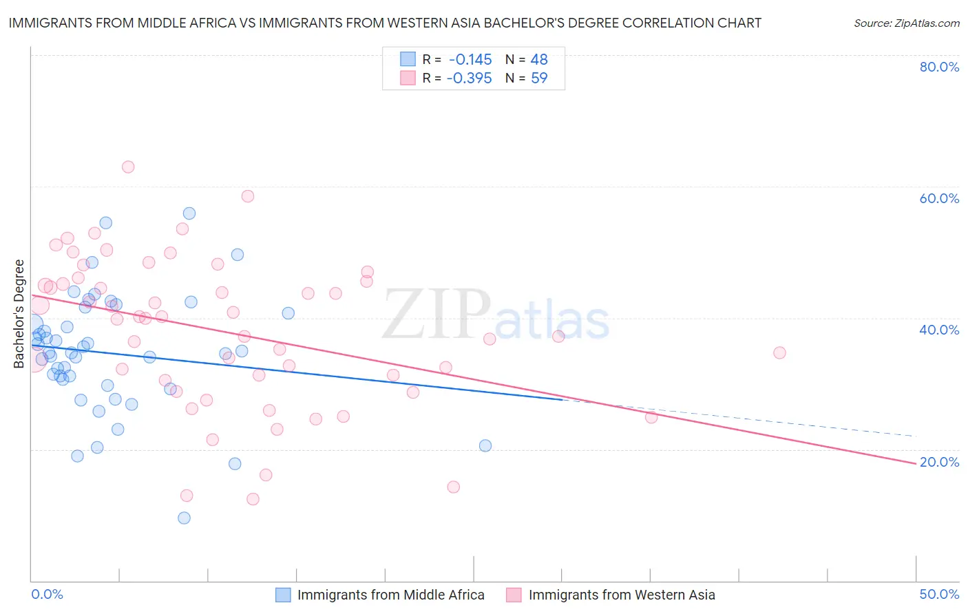 Immigrants from Middle Africa vs Immigrants from Western Asia Bachelor's Degree