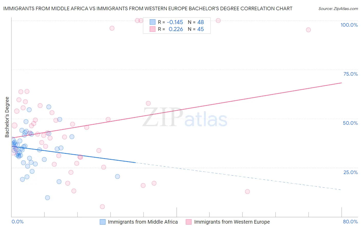 Immigrants from Middle Africa vs Immigrants from Western Europe Bachelor's Degree