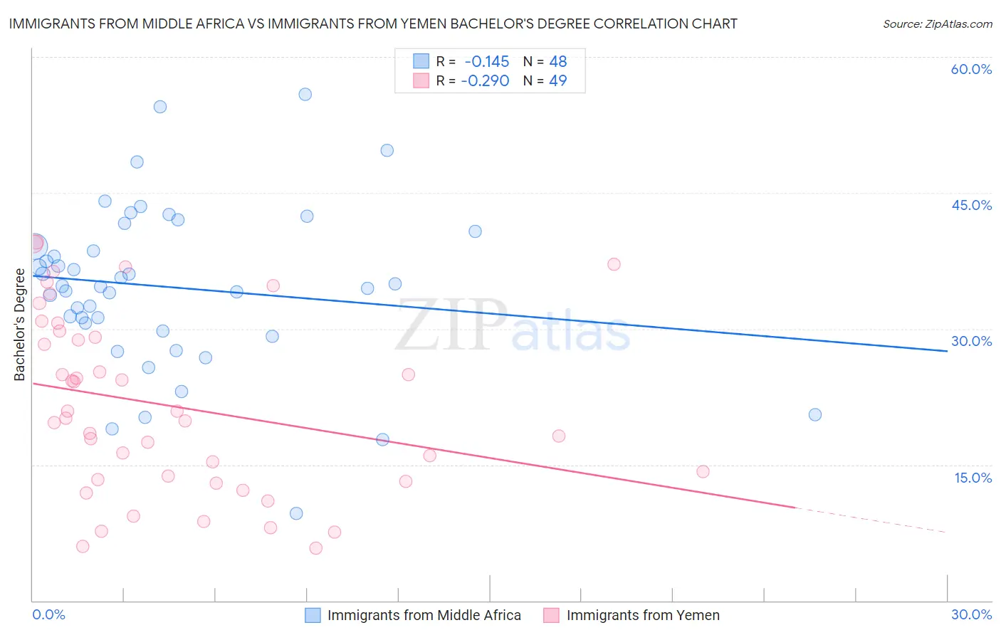 Immigrants from Middle Africa vs Immigrants from Yemen Bachelor's Degree