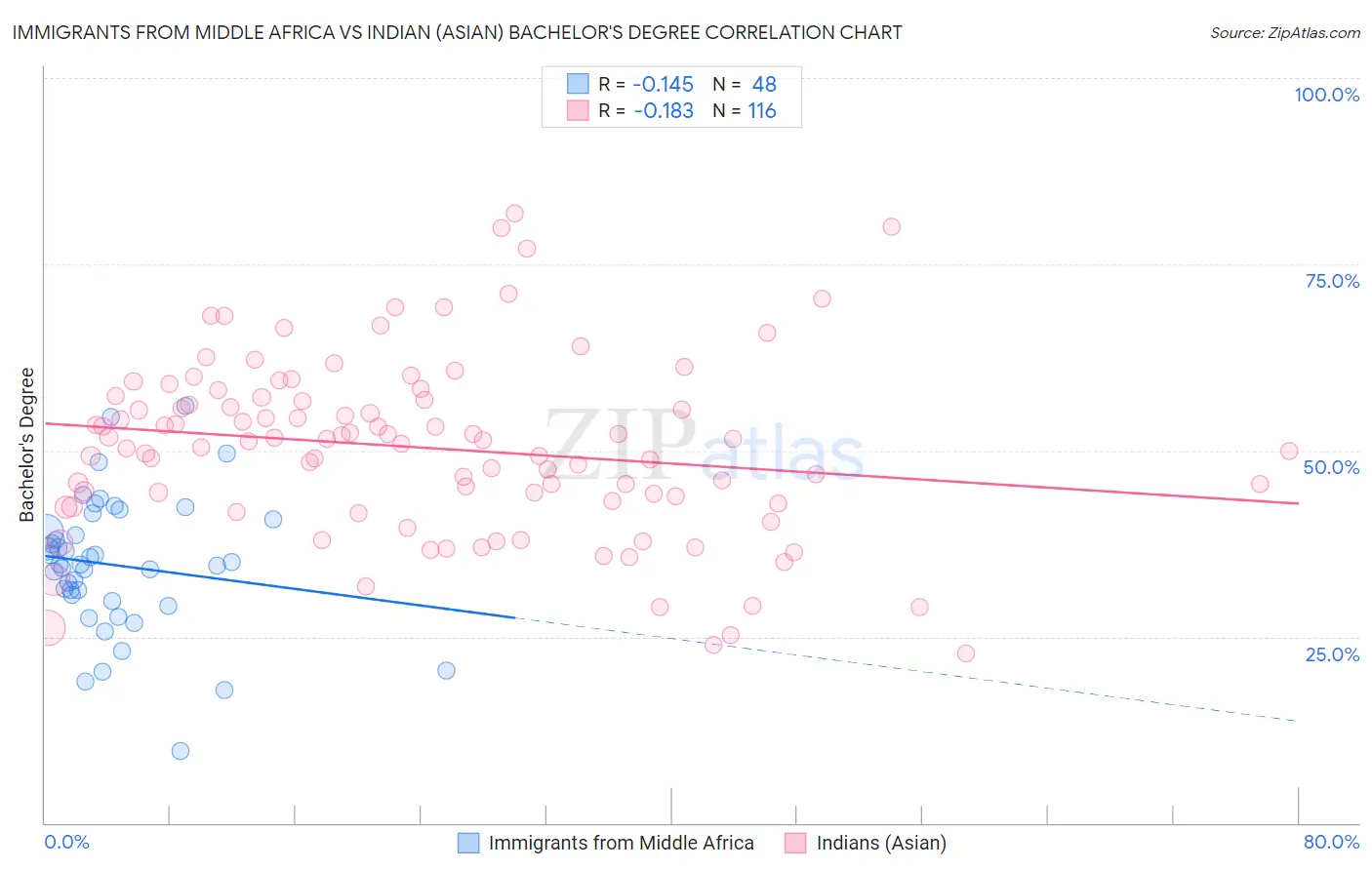 Immigrants from Middle Africa vs Indian (Asian) Bachelor's Degree