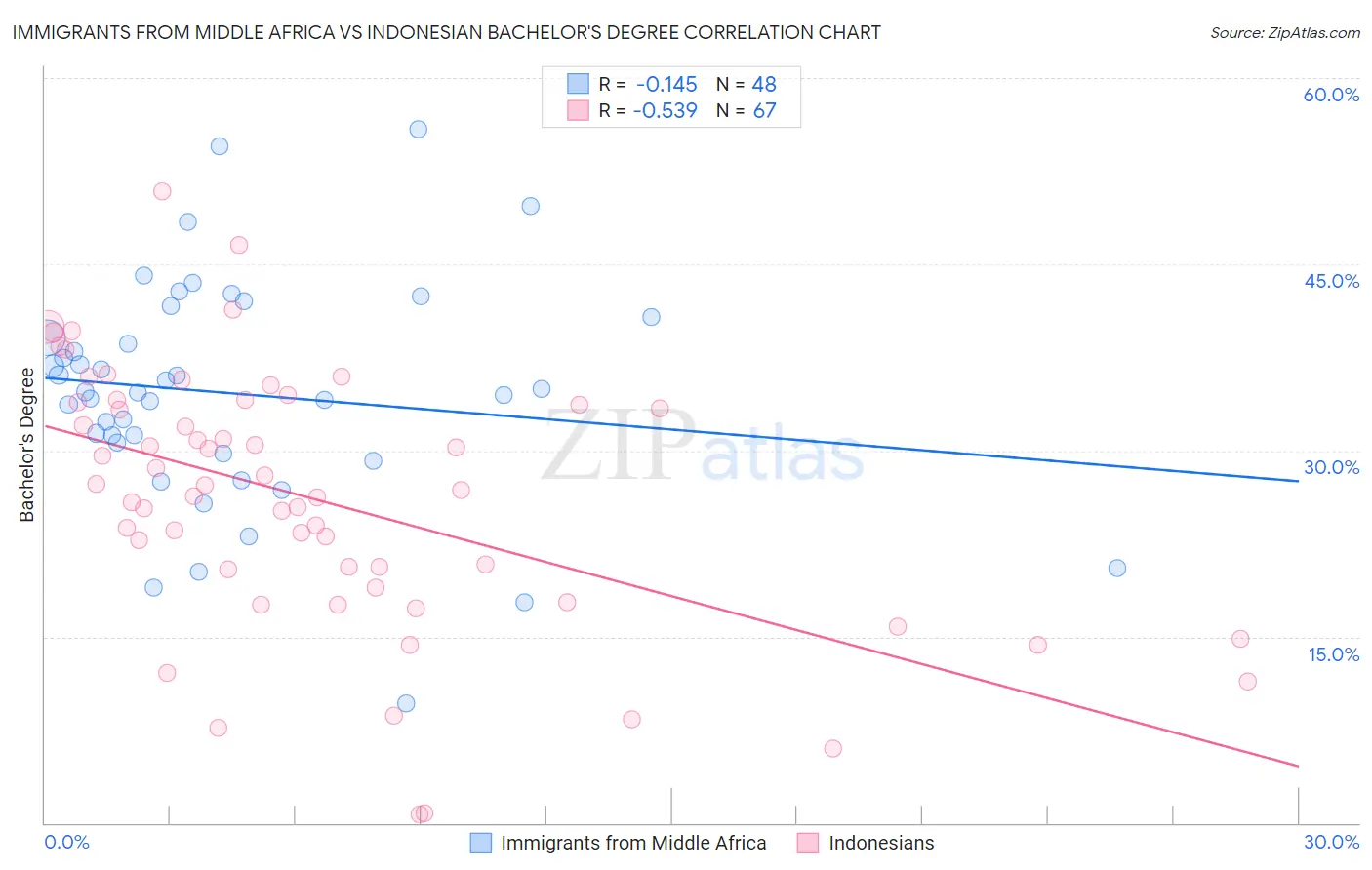 Immigrants from Middle Africa vs Indonesian Bachelor's Degree