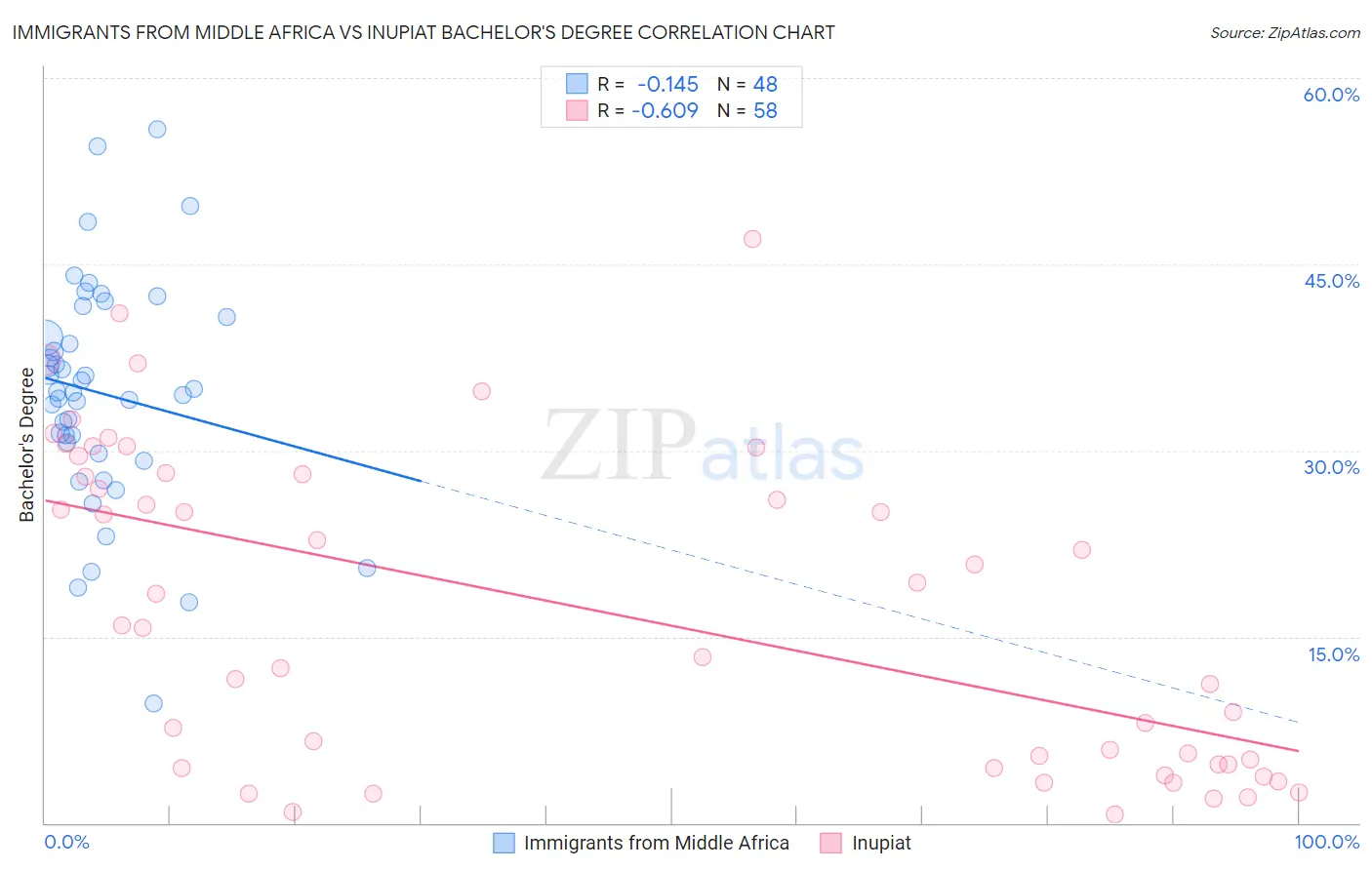 Immigrants from Middle Africa vs Inupiat Bachelor's Degree