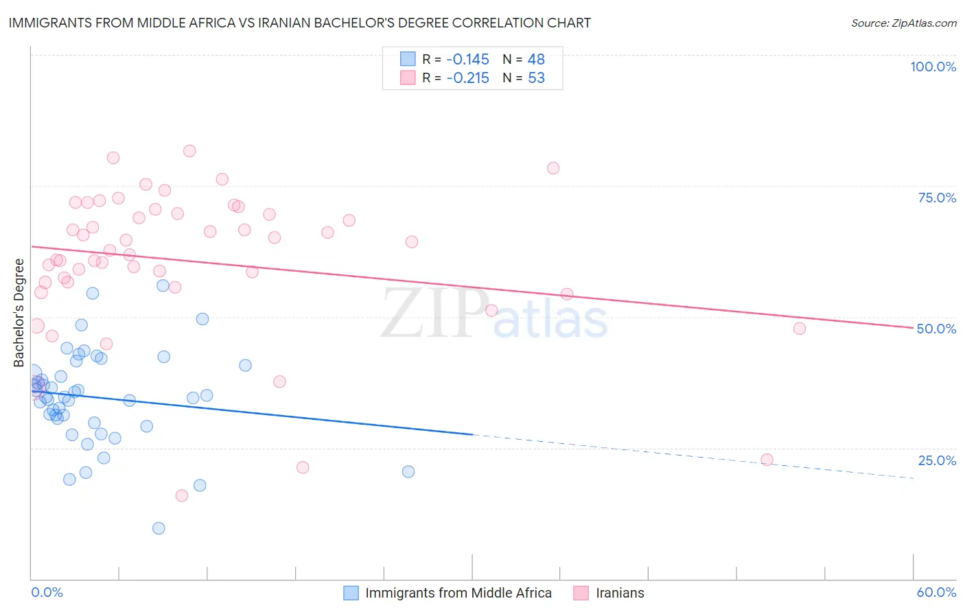 Immigrants from Middle Africa vs Iranian Bachelor's Degree