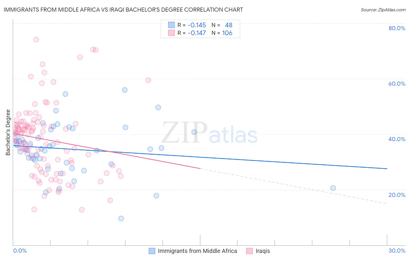 Immigrants from Middle Africa vs Iraqi Bachelor's Degree