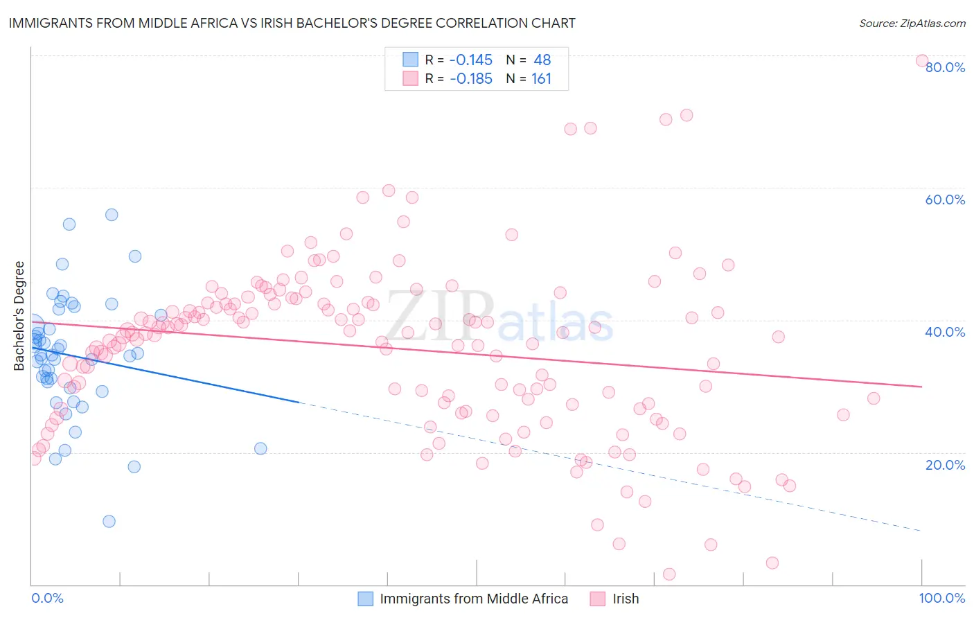 Immigrants from Middle Africa vs Irish Bachelor's Degree