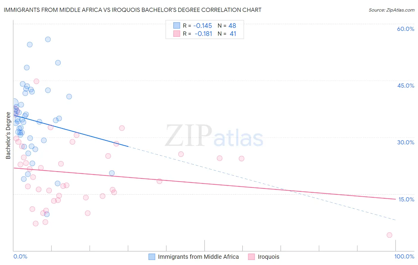 Immigrants from Middle Africa vs Iroquois Bachelor's Degree