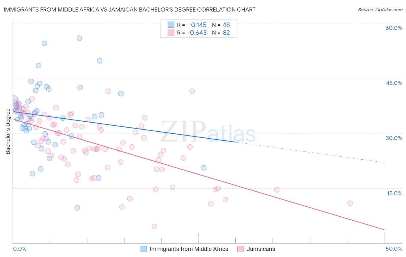 Immigrants from Middle Africa vs Jamaican Bachelor's Degree