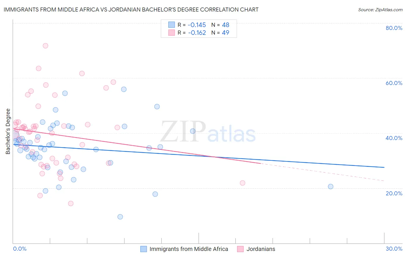Immigrants from Middle Africa vs Jordanian Bachelor's Degree