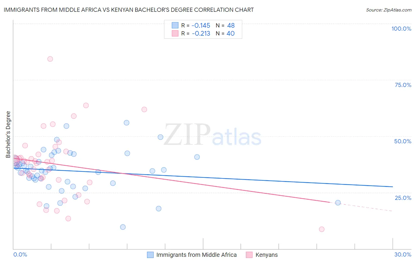 Immigrants from Middle Africa vs Kenyan Bachelor's Degree