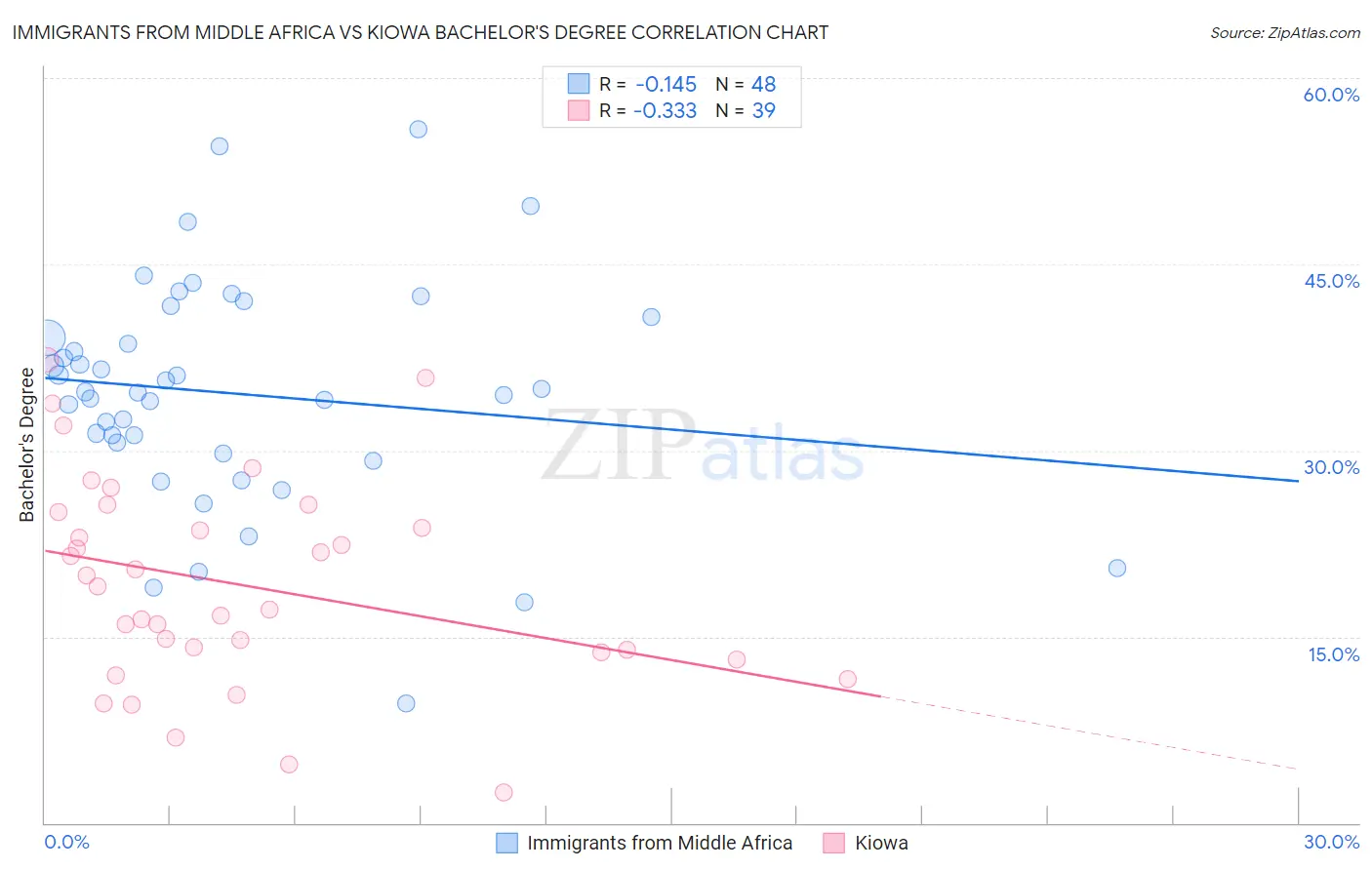 Immigrants from Middle Africa vs Kiowa Bachelor's Degree