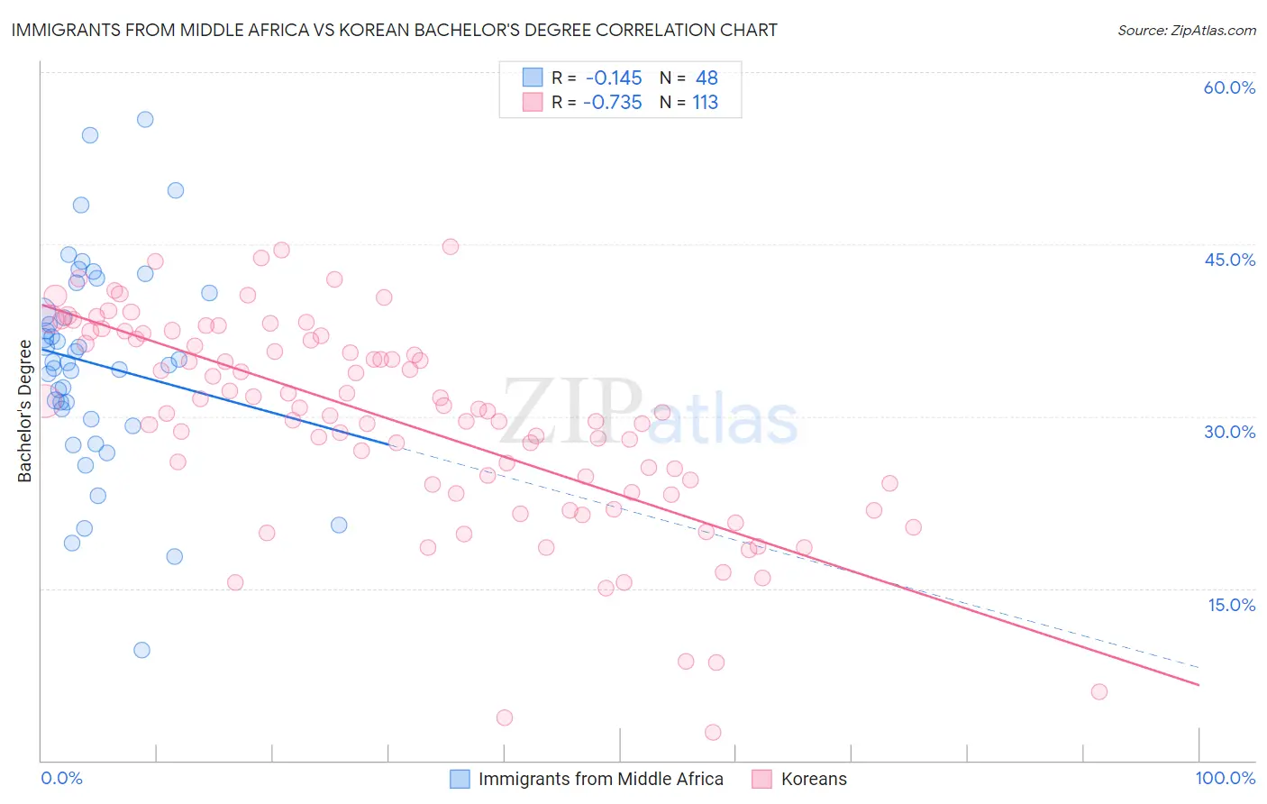 Immigrants from Middle Africa vs Korean Bachelor's Degree