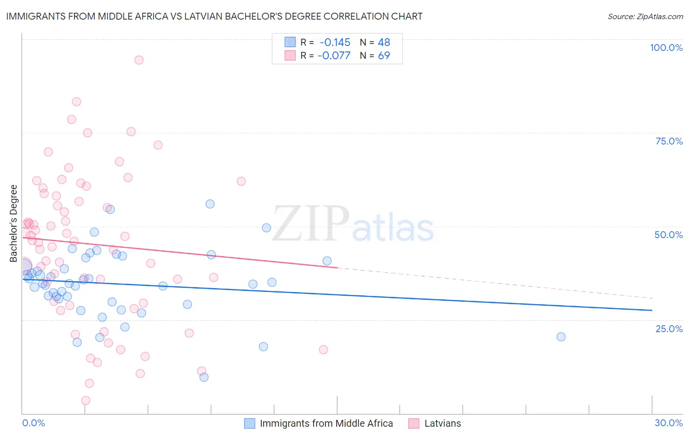 Immigrants from Middle Africa vs Latvian Bachelor's Degree