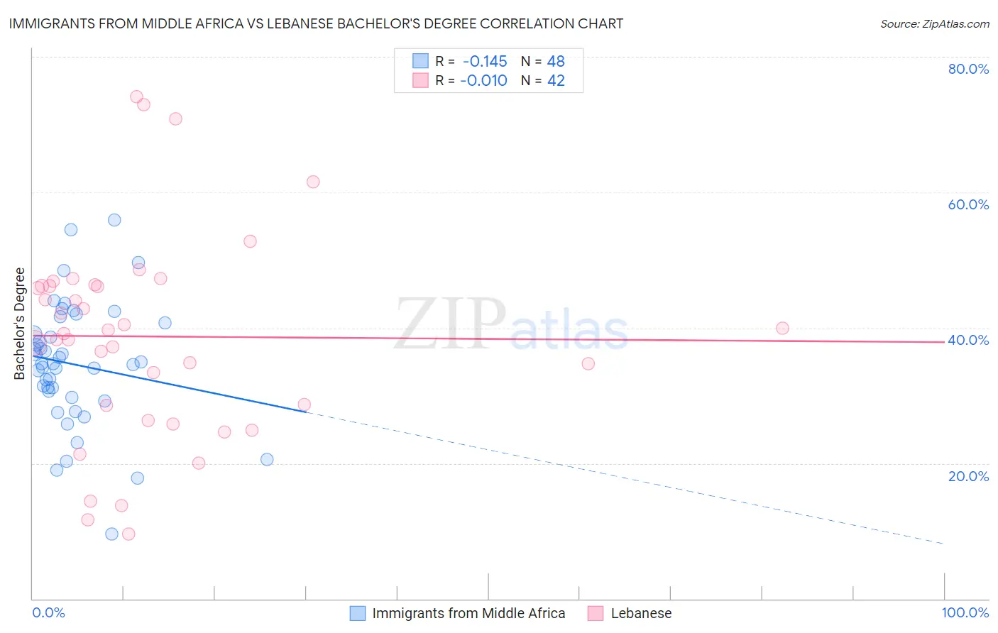 Immigrants from Middle Africa vs Lebanese Bachelor's Degree