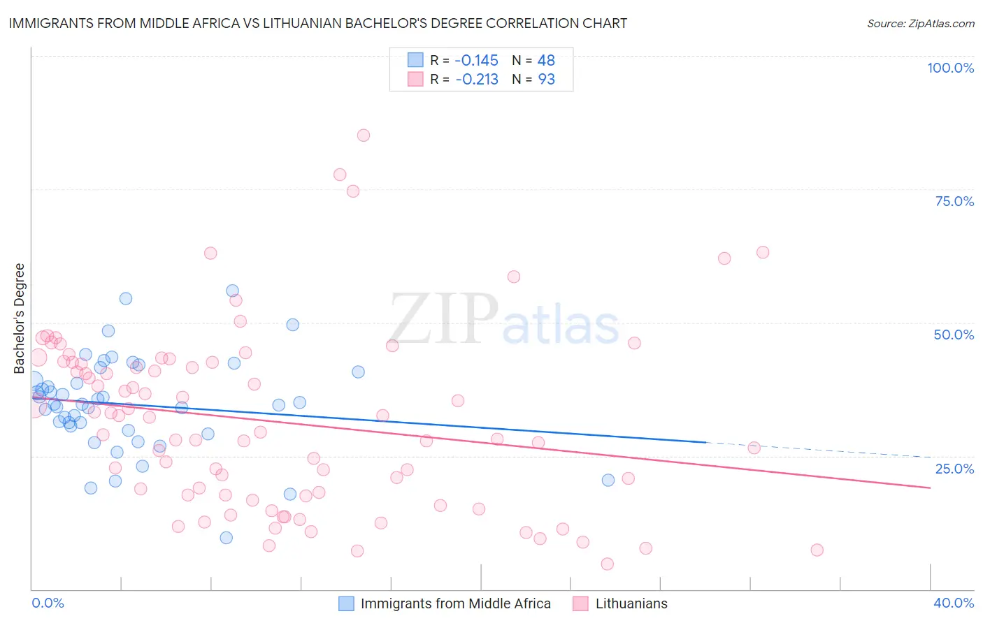 Immigrants from Middle Africa vs Lithuanian Bachelor's Degree
