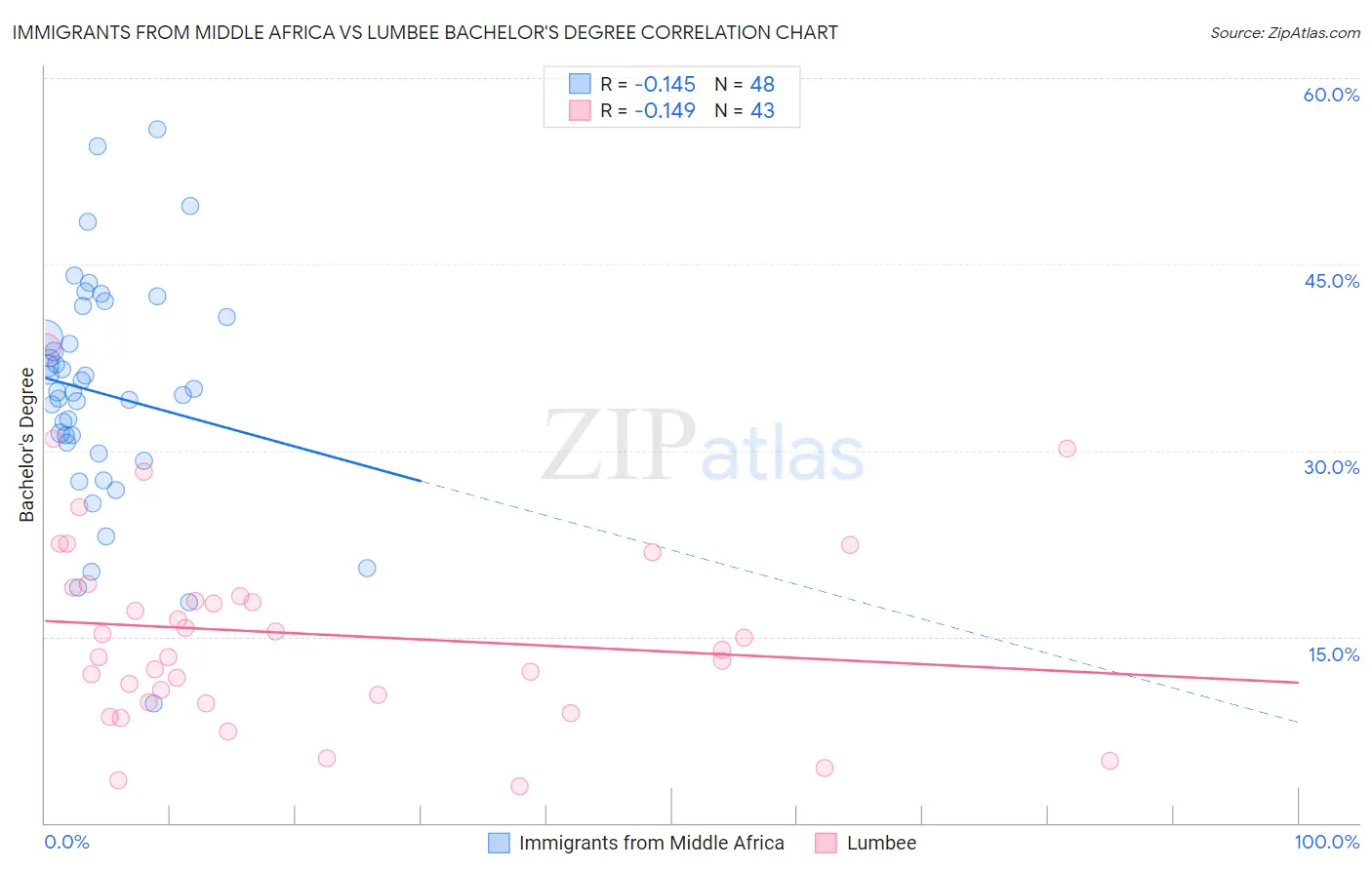 Immigrants from Middle Africa vs Lumbee Bachelor's Degree