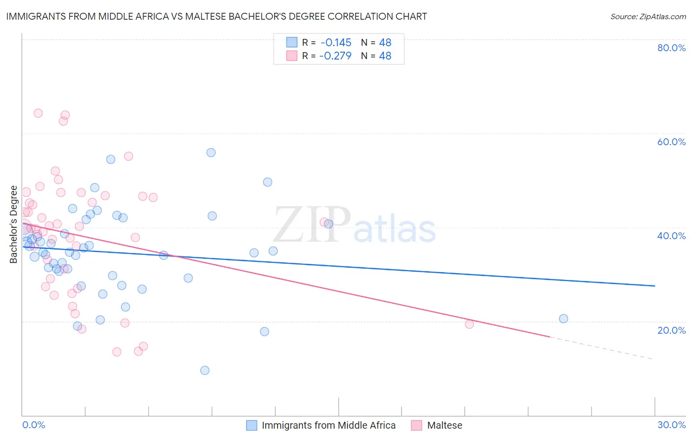 Immigrants from Middle Africa vs Maltese Bachelor's Degree