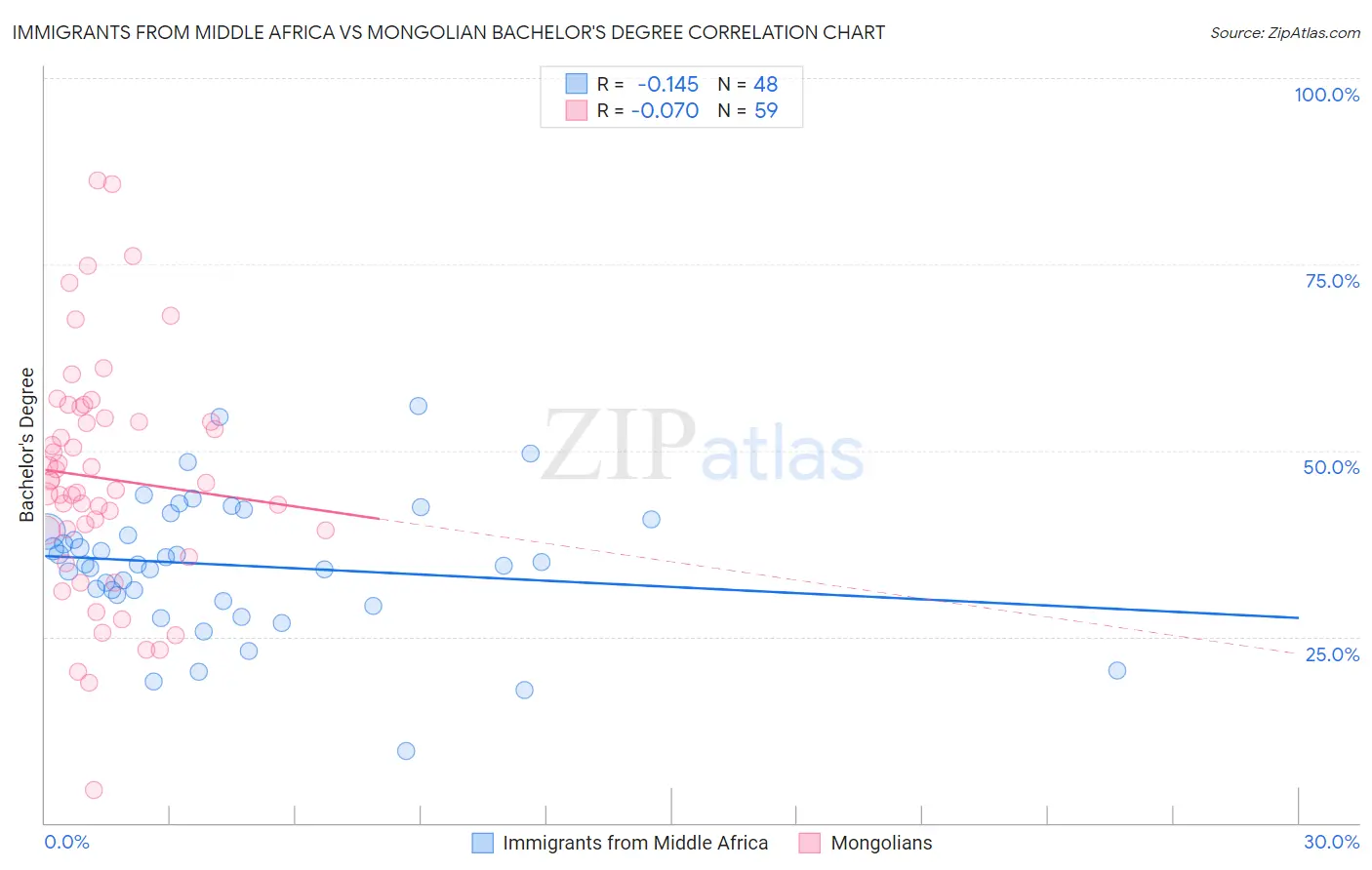 Immigrants from Middle Africa vs Mongolian Bachelor's Degree