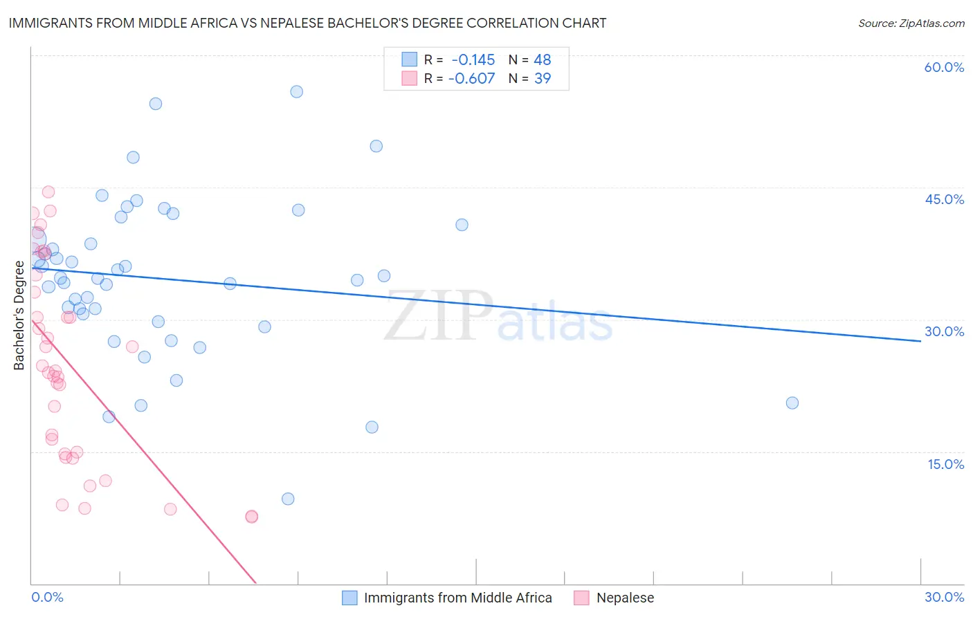 Immigrants from Middle Africa vs Nepalese Bachelor's Degree