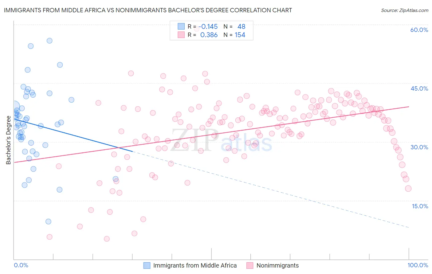 Immigrants from Middle Africa vs Nonimmigrants Bachelor's Degree