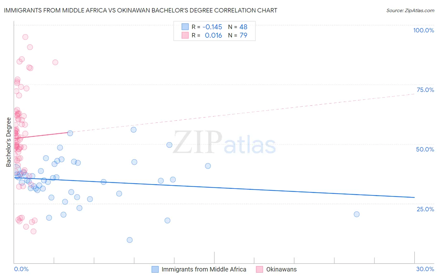 Immigrants from Middle Africa vs Okinawan Bachelor's Degree