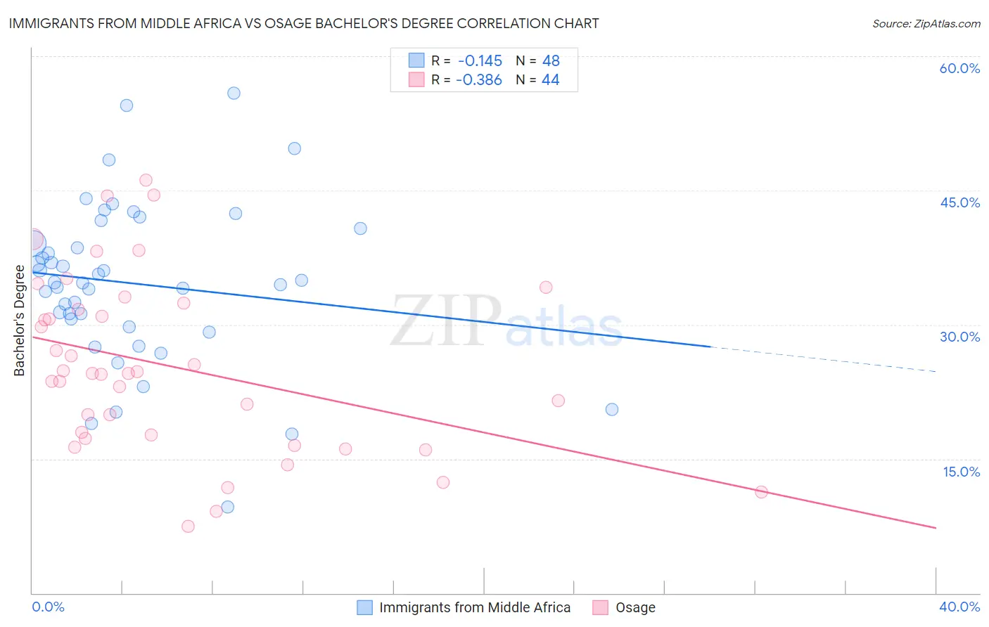 Immigrants from Middle Africa vs Osage Bachelor's Degree