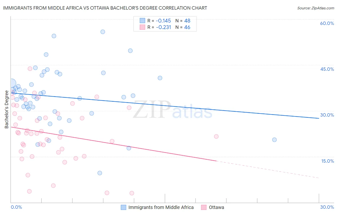 Immigrants from Middle Africa vs Ottawa Bachelor's Degree
