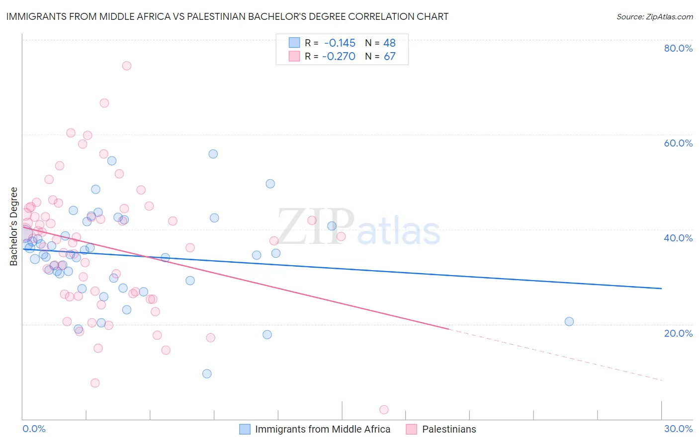 Immigrants from Middle Africa vs Palestinian Bachelor's Degree