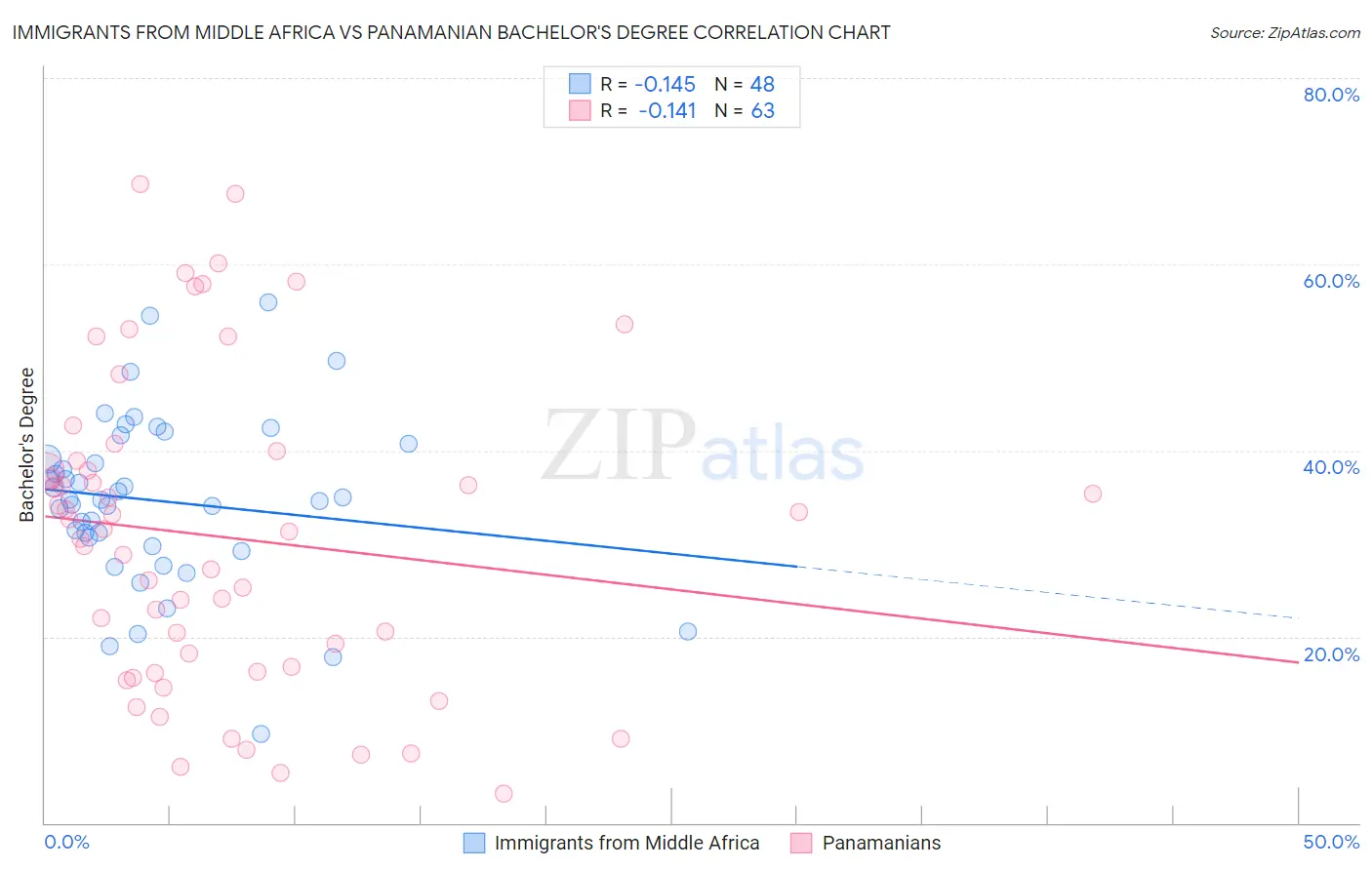 Immigrants from Middle Africa vs Panamanian Bachelor's Degree