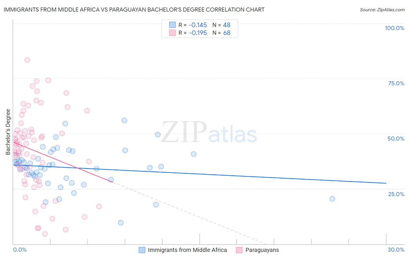 Immigrants from Middle Africa vs Paraguayan Bachelor's Degree