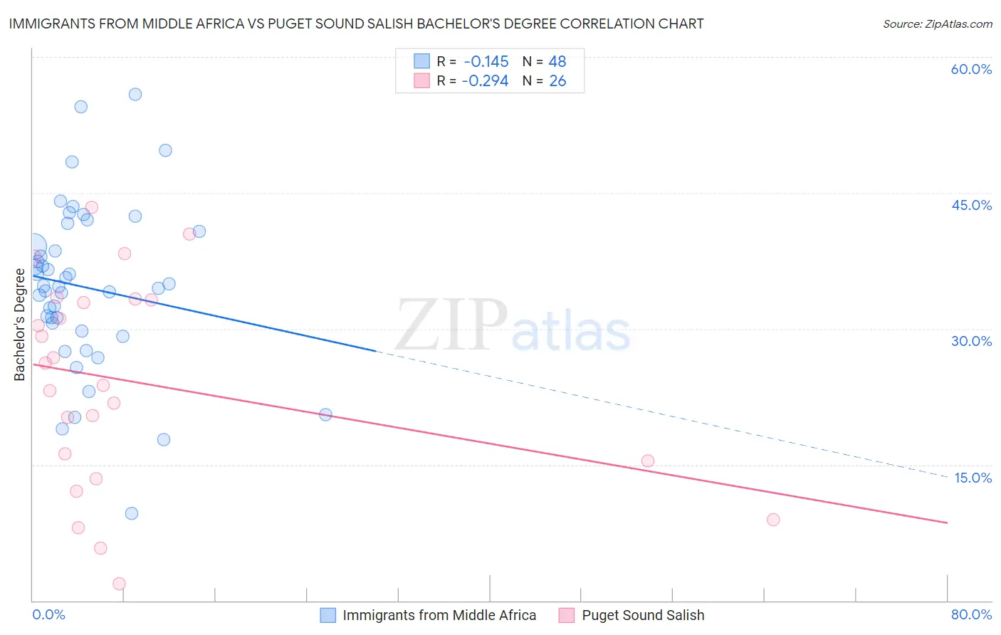 Immigrants from Middle Africa vs Puget Sound Salish Bachelor's Degree