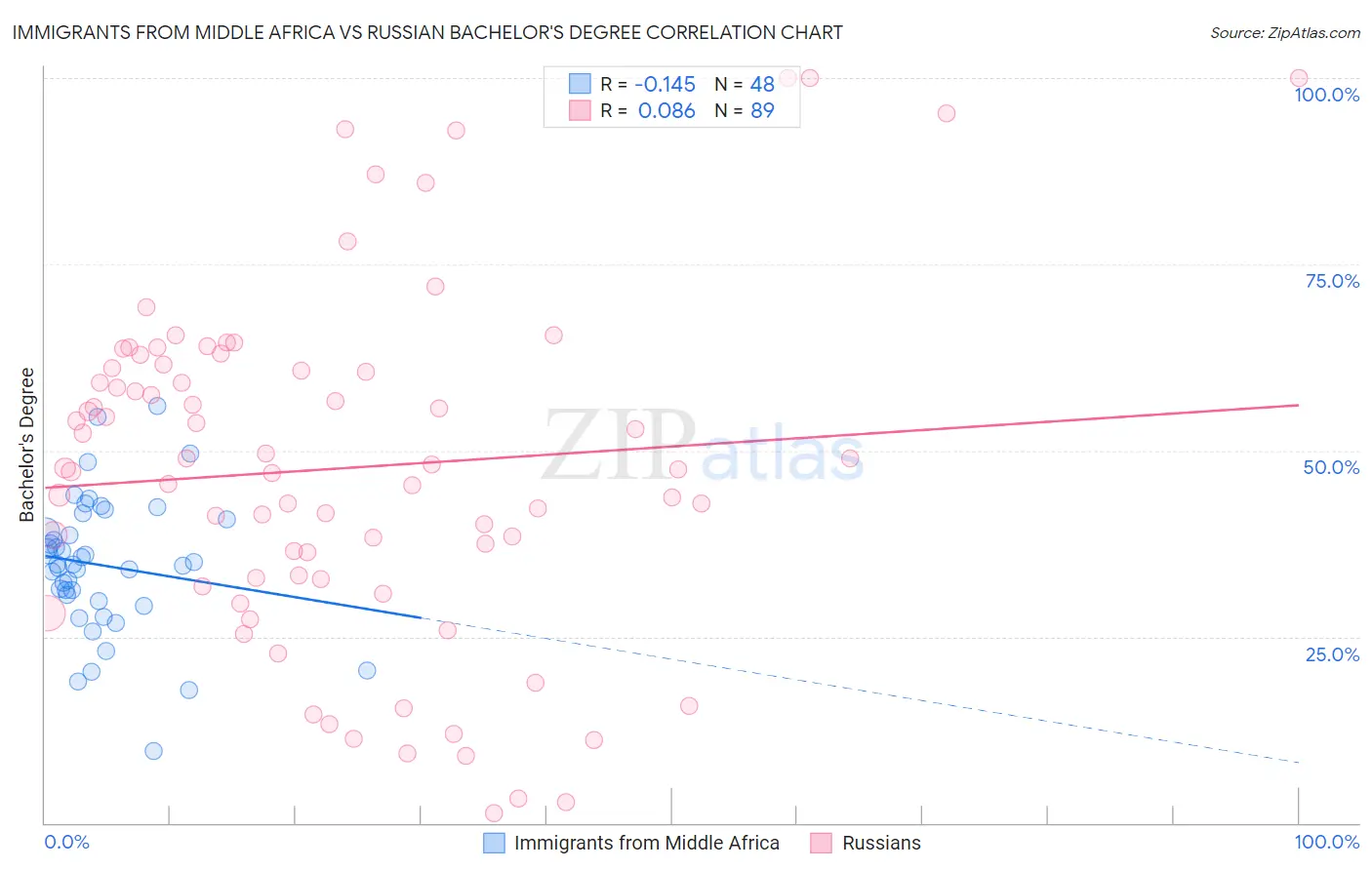 Immigrants from Middle Africa vs Russian Bachelor's Degree