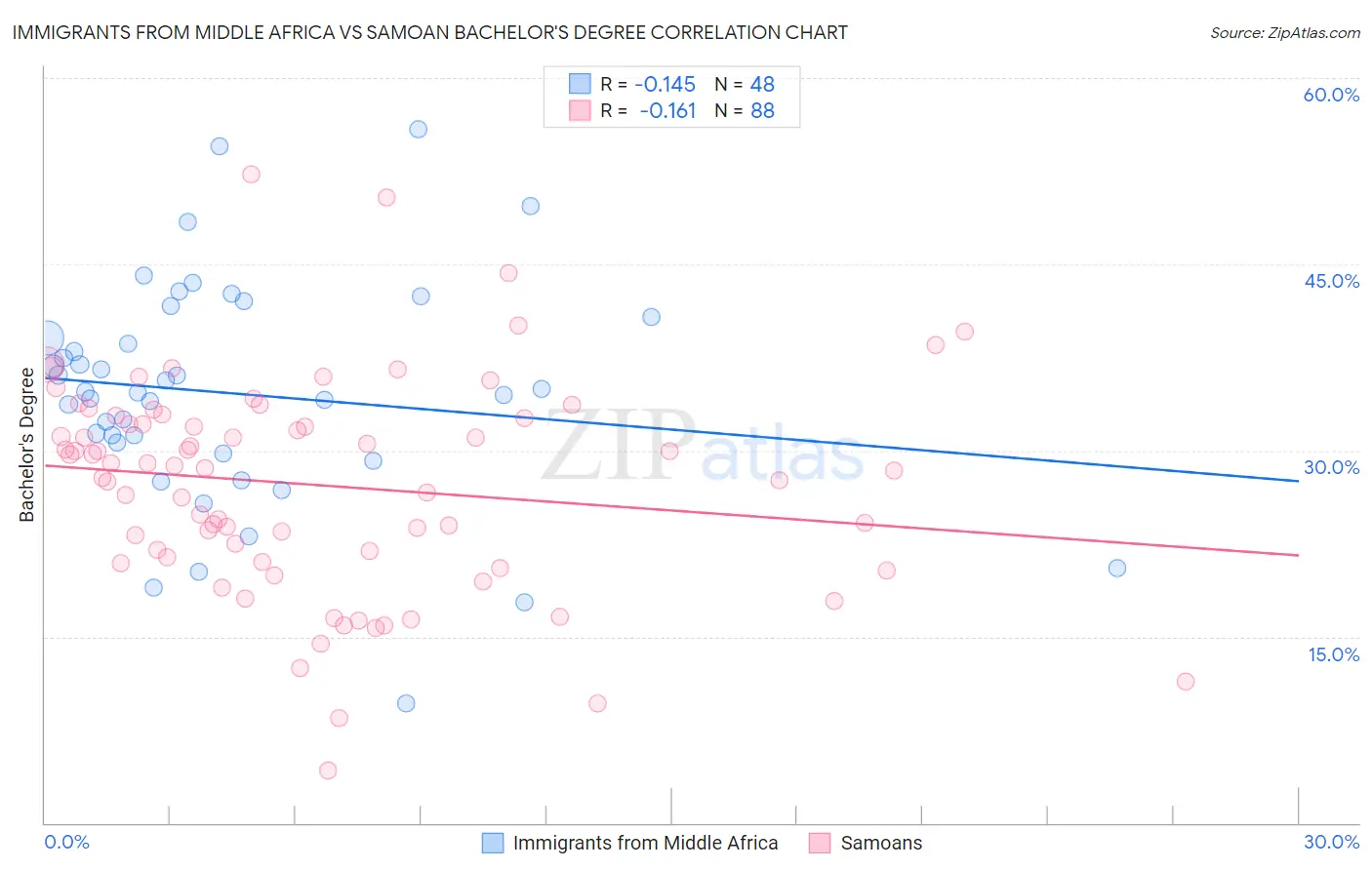 Immigrants from Middle Africa vs Samoan Bachelor's Degree