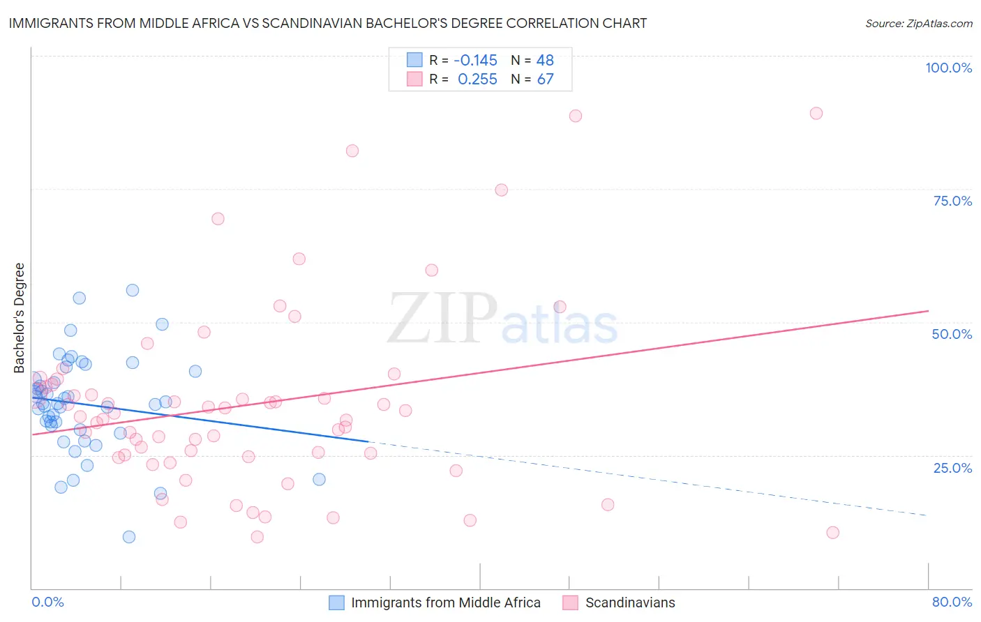 Immigrants from Middle Africa vs Scandinavian Bachelor's Degree