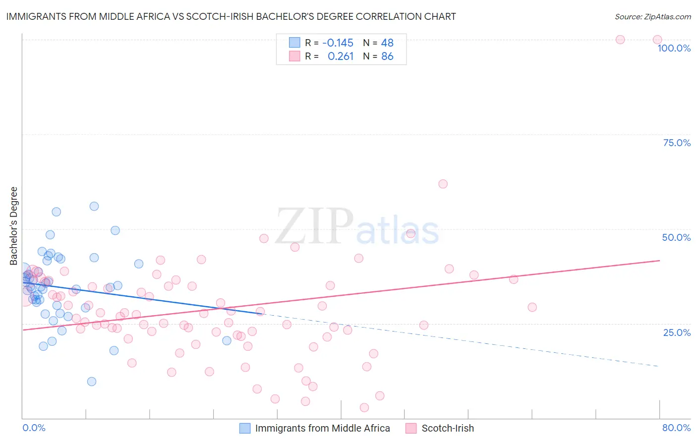 Immigrants from Middle Africa vs Scotch-Irish Bachelor's Degree