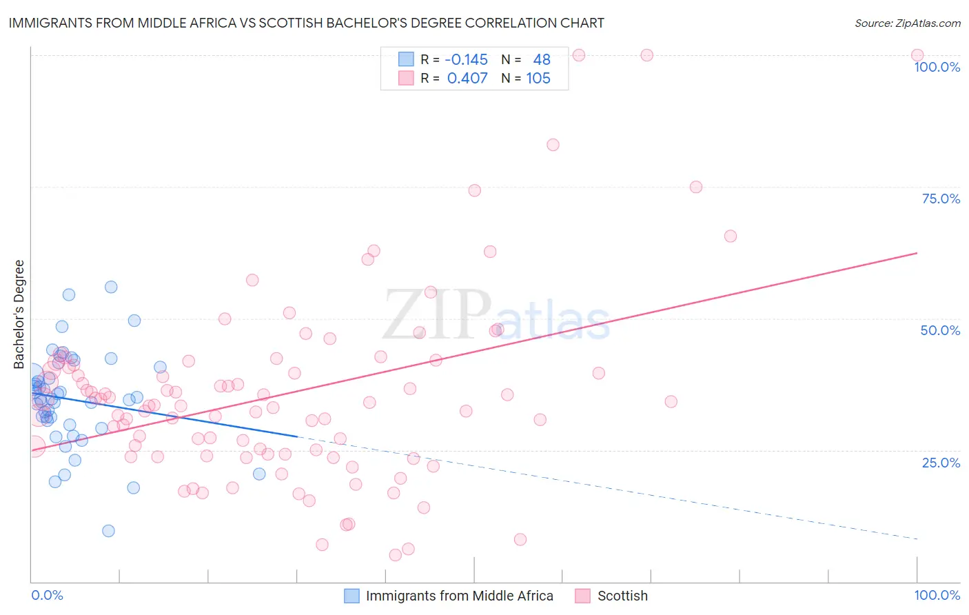 Immigrants from Middle Africa vs Scottish Bachelor's Degree