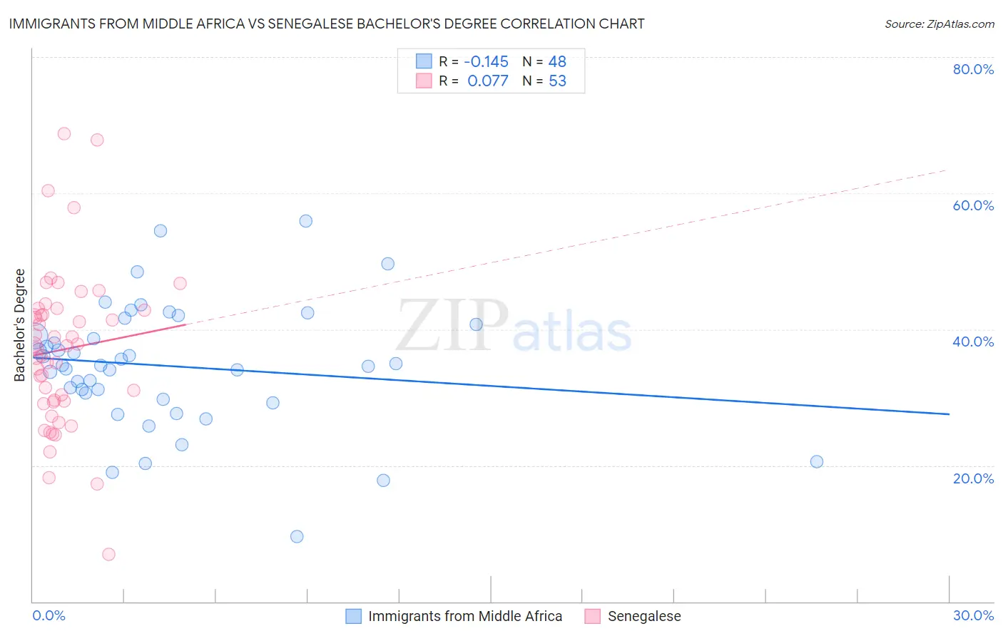 Immigrants from Middle Africa vs Senegalese Bachelor's Degree