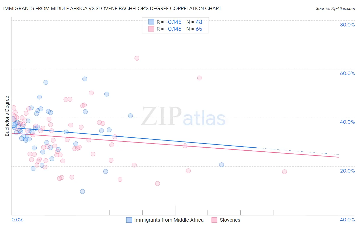 Immigrants from Middle Africa vs Slovene Bachelor's Degree