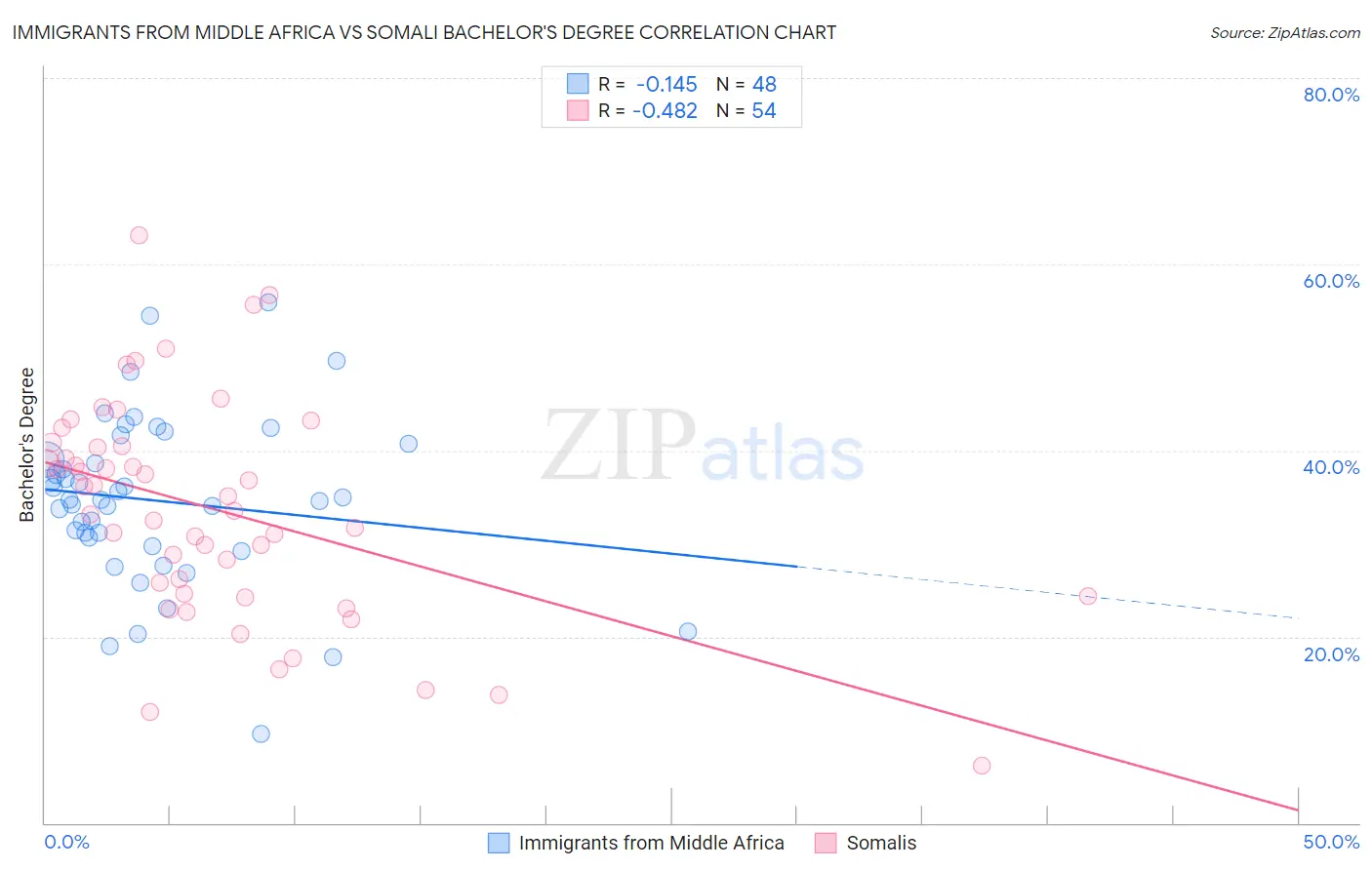 Immigrants from Middle Africa vs Somali Bachelor's Degree