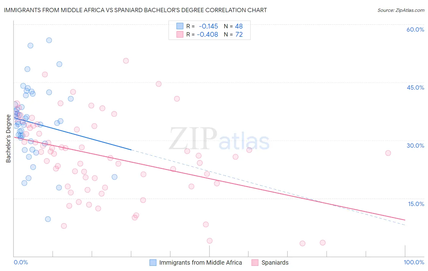 Immigrants from Middle Africa vs Spaniard Bachelor's Degree