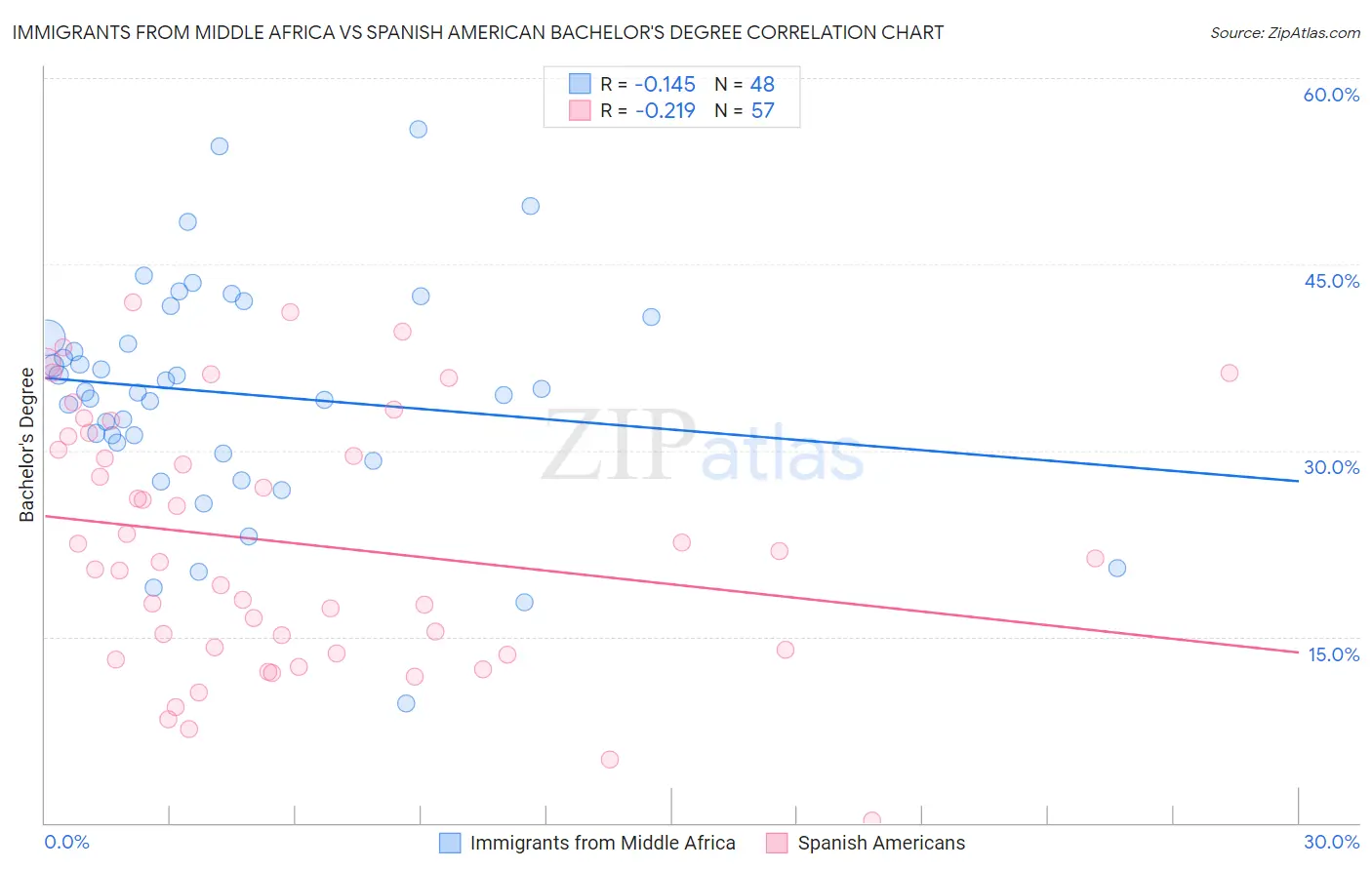 Immigrants from Middle Africa vs Spanish American Bachelor's Degree