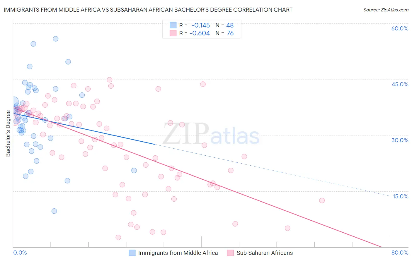 Immigrants from Middle Africa vs Subsaharan African Bachelor's Degree