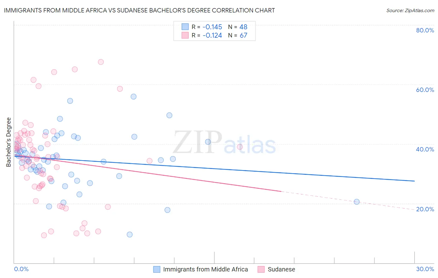 Immigrants from Middle Africa vs Sudanese Bachelor's Degree