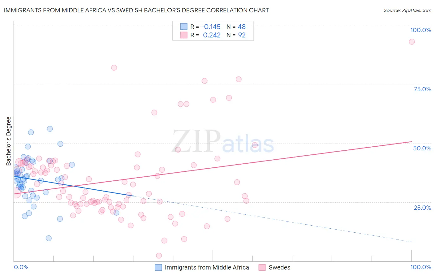 Immigrants from Middle Africa vs Swedish Bachelor's Degree
