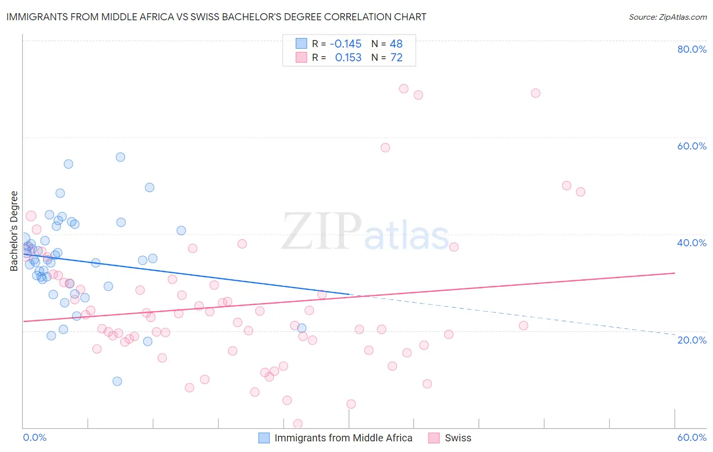 Immigrants from Middle Africa vs Swiss Bachelor's Degree