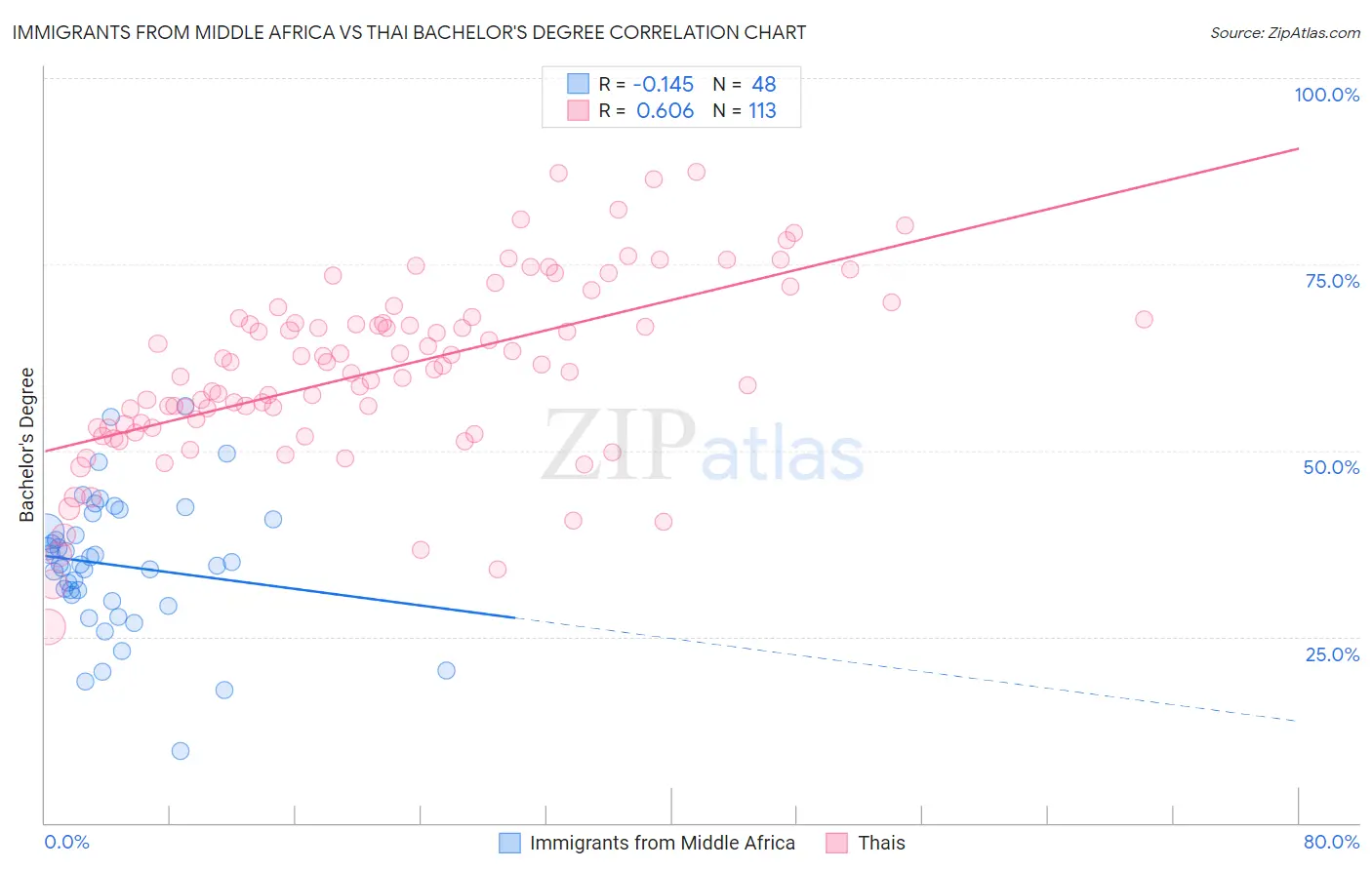 Immigrants from Middle Africa vs Thai Bachelor's Degree