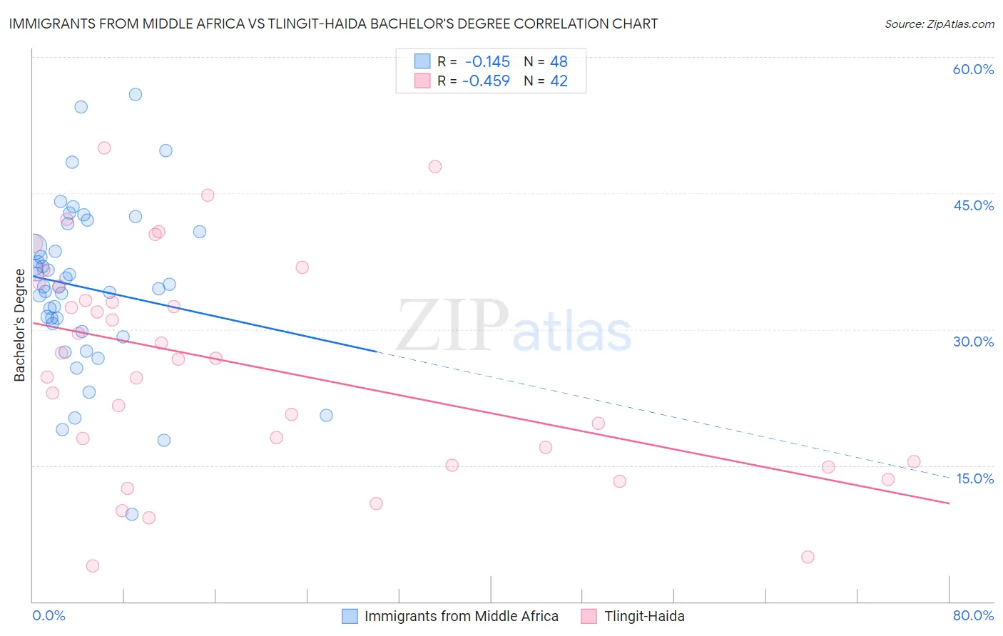 Immigrants from Middle Africa vs Tlingit-Haida Bachelor's Degree