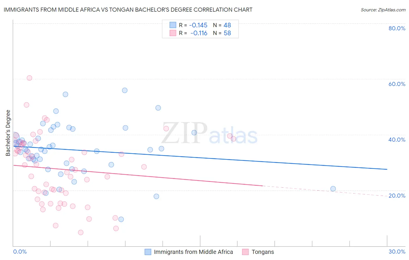 Immigrants from Middle Africa vs Tongan Bachelor's Degree